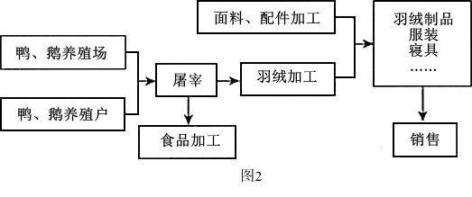據(jù)&ldquo;美國(guó)制造業(yè)、金融與服務(wù)業(yè)增加值占GDP比重&rdquo;圖和文字資料,回答下列問題。資料1每臺(tái)蘋果手機(jī)需要采用來(lái)自200多個(gè)供應(yīng)商的零部件,通過(guò)400道工序才能完成,全